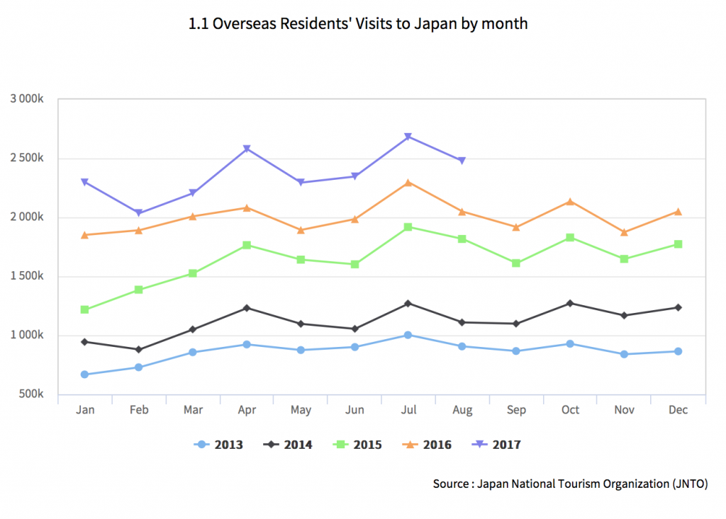 Tokyo Tourism Trends and Whole Building Investment | Housing Japan