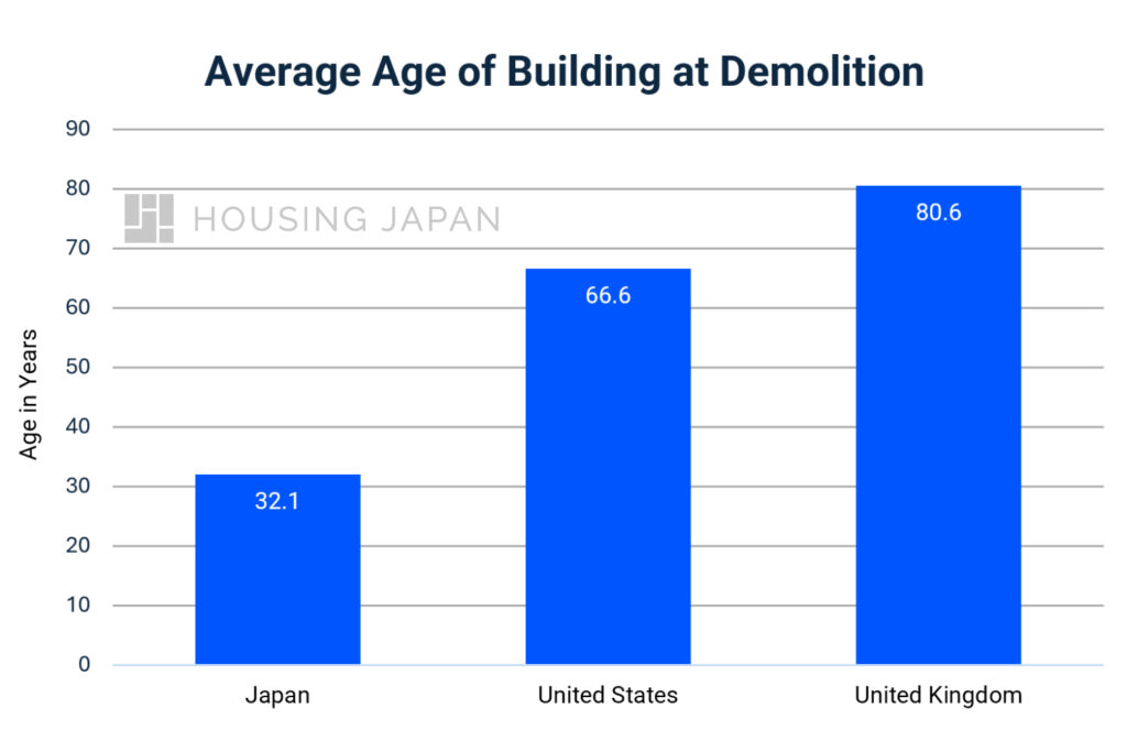 A Bar graph showing and comparing the average age of building demolition across Japan, United States and United Kingdom. 