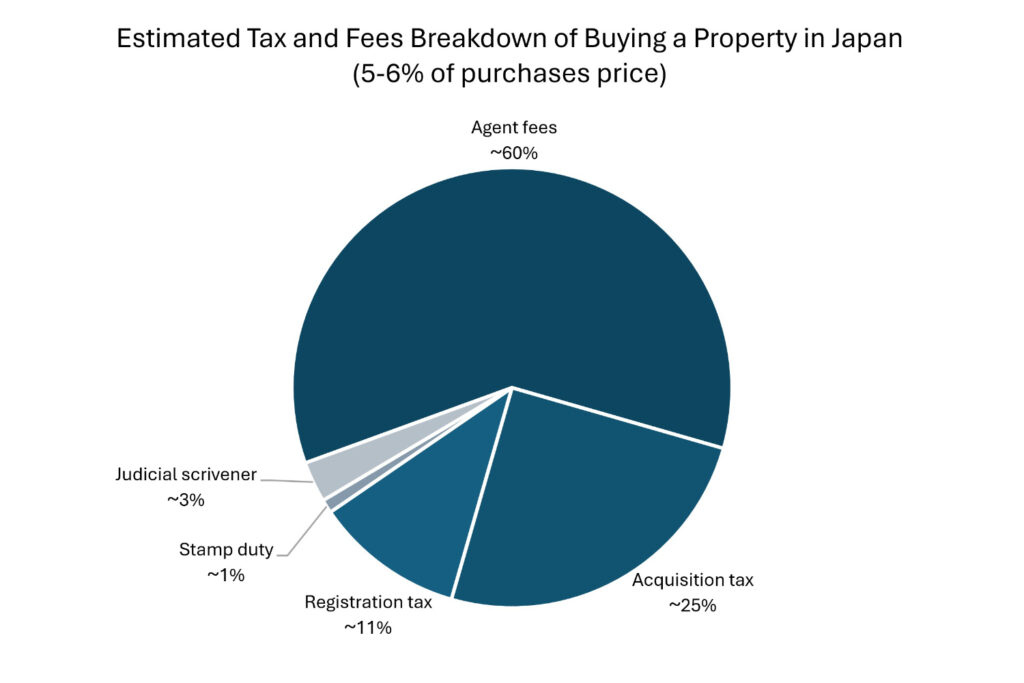 A pie chart showing the Estimated Tax and Fees Breakdown of Buying a Property in Japan
