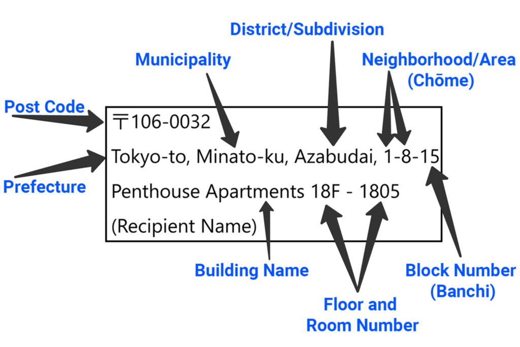 An image showing how to write a Japanese address