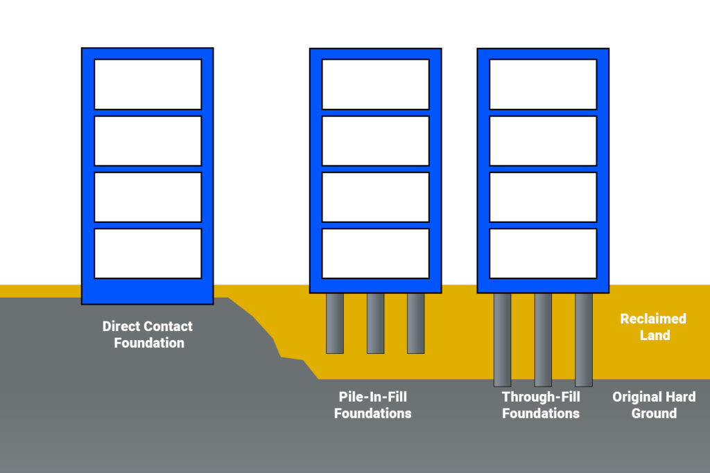 An image showing explaining foundations on reclaimed land