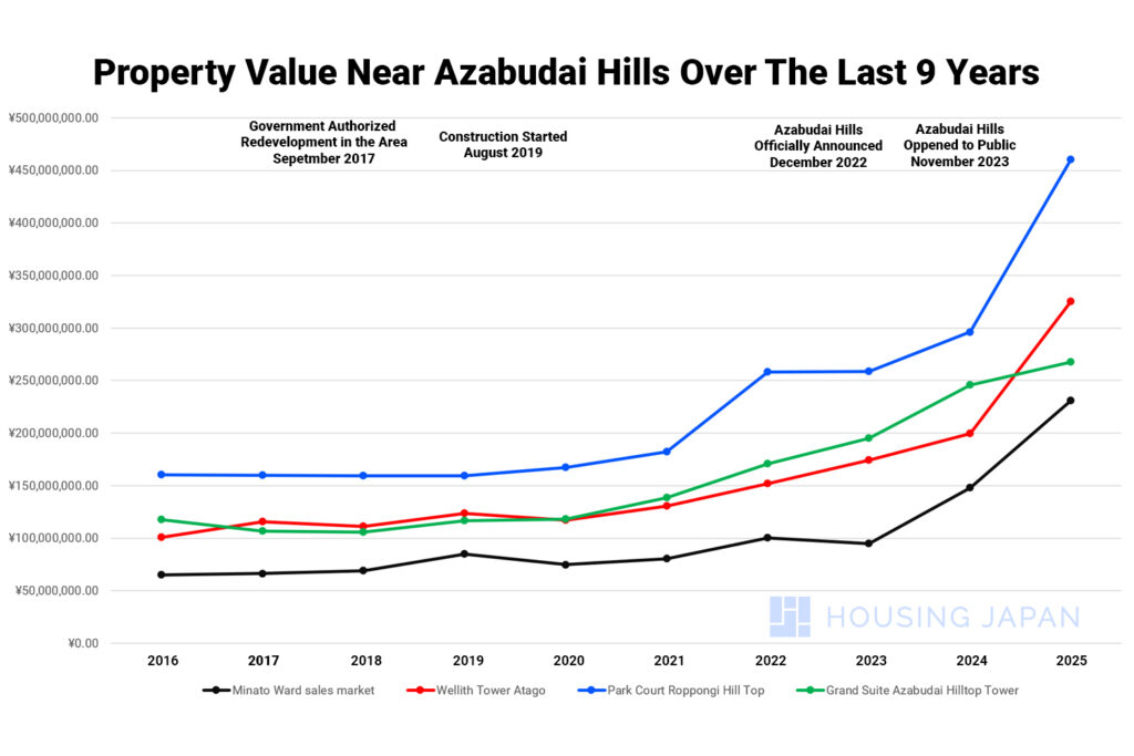 A line graph showing the average value of 3 property values near to Azabudai Hills as well as the Minato-ku Average showing an increase after it was built