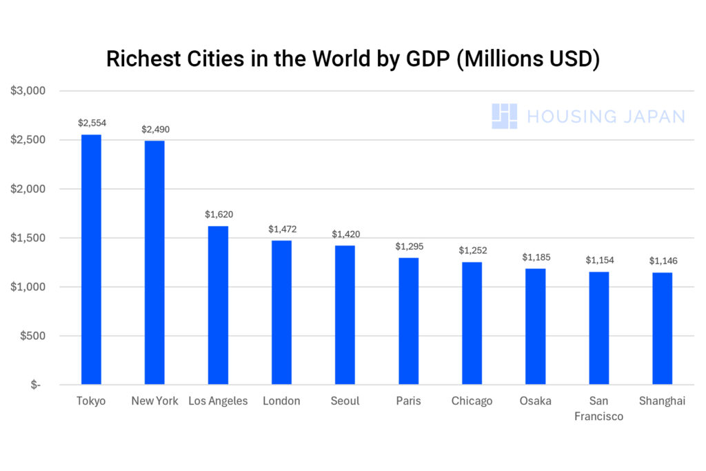 A graph showing the richest city in the world by GDP