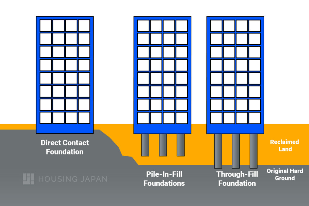 An image showing explaining foundations on reclaimed land including Direct Contact Foundation, Pile-in, Fill Foundation and Through-fill Foundation 