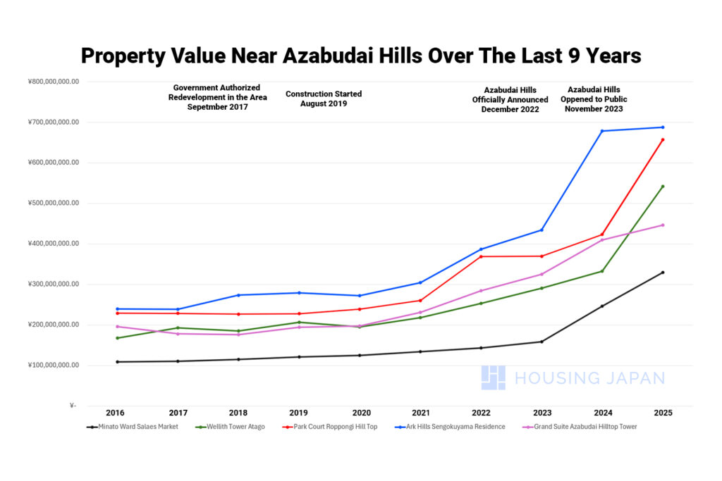 A line graph showing the average value of 4 property values near to Azabudai Hills as well as the Minato-ku Average showing an increase after it was built