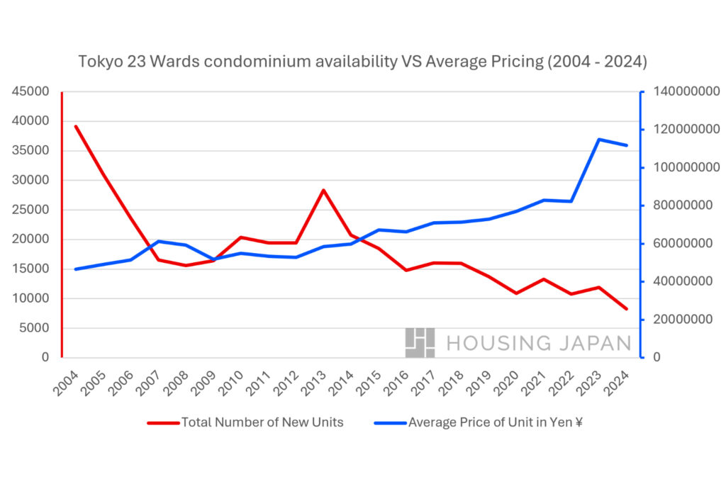 A graph showing the new total number of condominiums compared to the average condominium prices in Yen. 