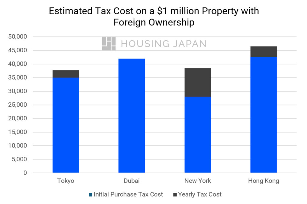 A graph showing and comparing estimated tax cost on a 1-million-dollar property purchase in Tokyo, Dubai, New York and Hong Kong