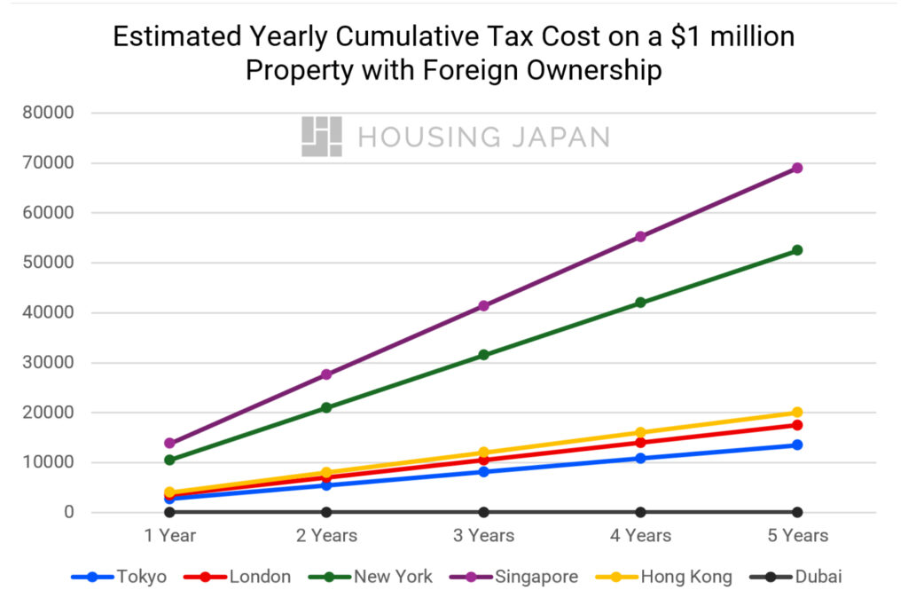A line graph showing the Estimated Yearly Cumulative Tax Cost on a 1 million dollar Property with Foreign Ownership over a 5-year period