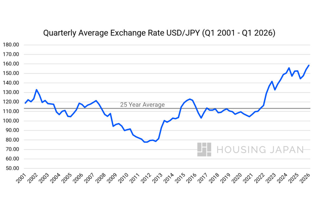 A graph showing the Quarterly Average Exchange Rate of USD to JPY between Q1 2001 and Q1 2026 as well as the 25-year average.