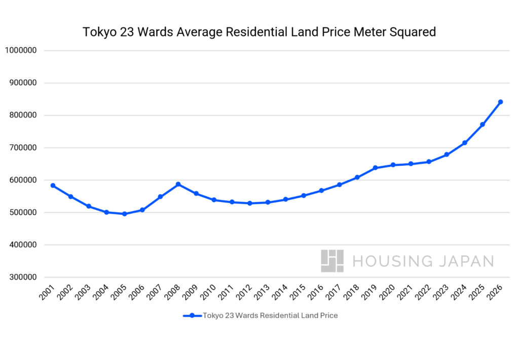 A line graph showing the historic Tokyo 23 wards average residential Land Price per Meter Squared 