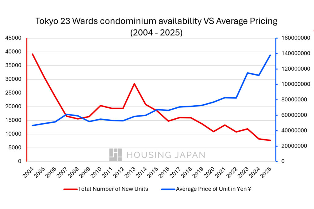 A graph showing the Condominium availability in Tokyo's 23 wards compared to the average price from 2004 to 2025 by Housing Japan