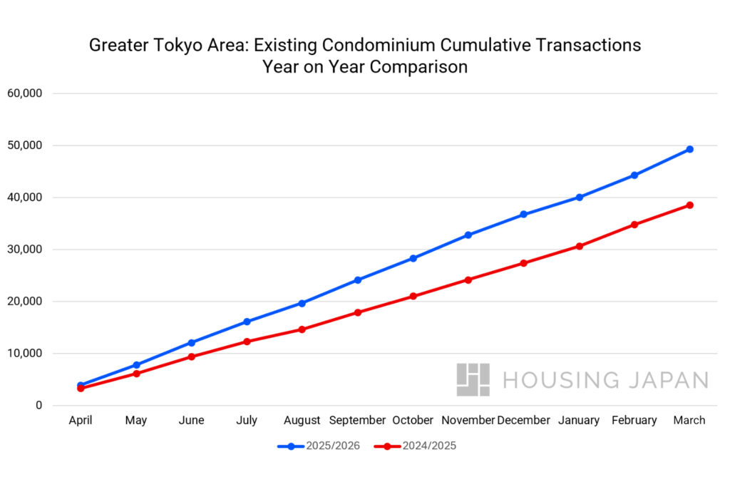 A line graph comparing the Existing Condominium cumulative transactions month by month. Comapres 2025 to 2026 and 2024 to 2025 between April through march. By Housing Japan