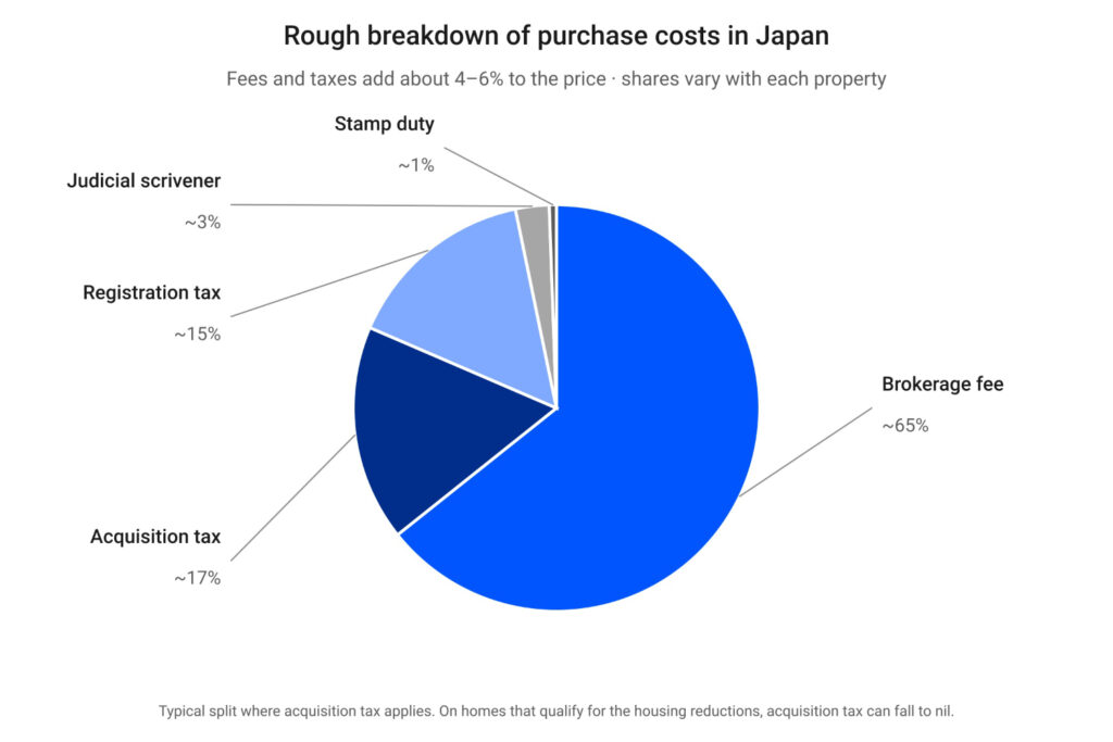 Pie chart showing a rough breakdown of purchase costs in Japan where acquisition tax applies: brokerage fee about 65%, acquisition tax about 17%, registration tax about 15%, judicial scrivener about 3%, stamp duty about 1%.