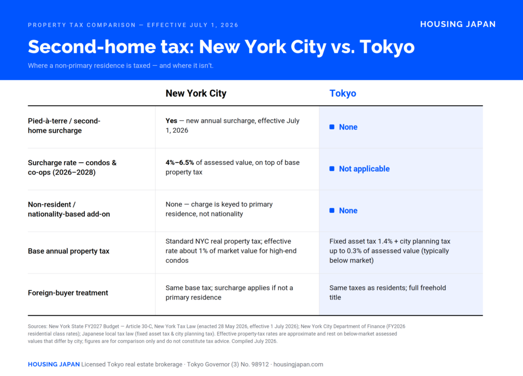 Comparison table of second-home property tax in New York City versus Tokyo, showing New York's new pied-à-terre surcharge effective July 1, 2026 and Tokyo's absence of any equivalent second-home, vacancy, or non-resident tax.