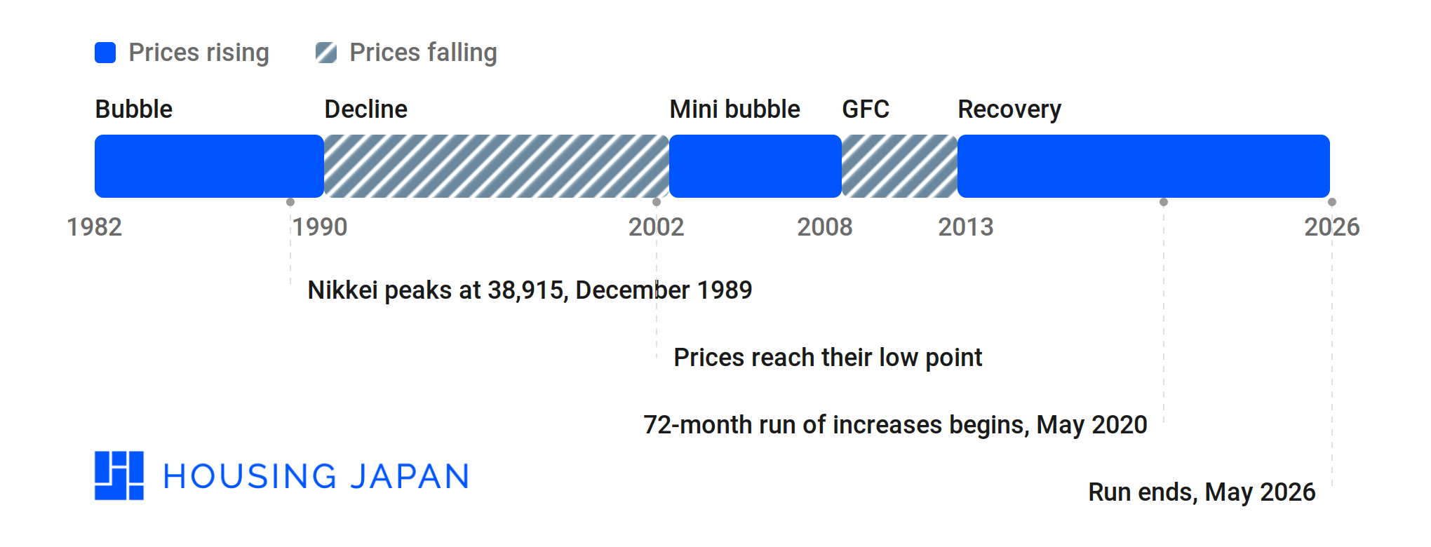 Timeline of Tokyo property market phases from 1982 to 2026, showing the bubble, a decline to 2002, a mini bubble, the global financial crisis, and recovery from 2013.