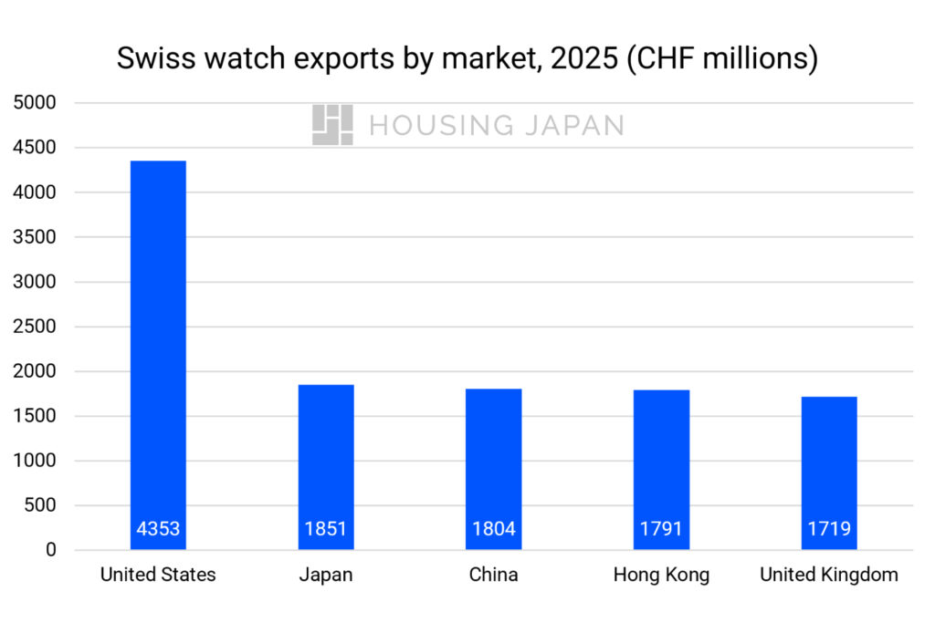 Bar chart of Swiss watch exports by market in 2025, showing the United States at CHF 4,353 million, well ahead of Japan at 1,851 million, China at 1,804 million, Hong Kong at 1,791 million and the United Kingdom at 1,719 million.
