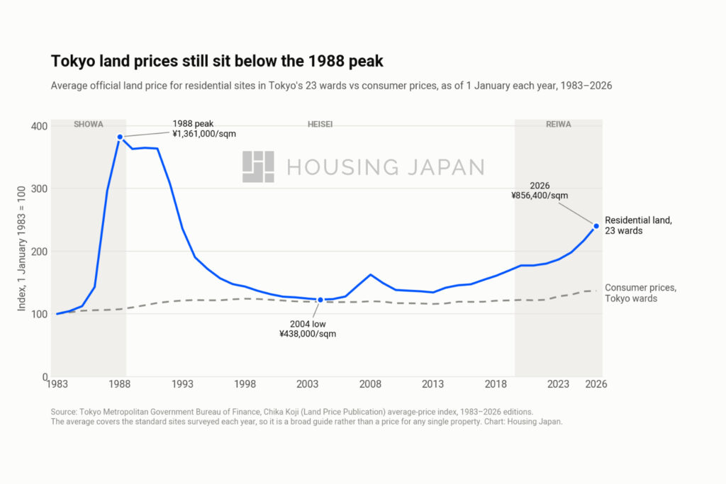 Line chart of the average official land price for residential sites in Tokyo's 23 wards against consumer prices, 1983 to 2026, indexed to 1983, with the 1988 peak, 2004 low and 2026 level marked
