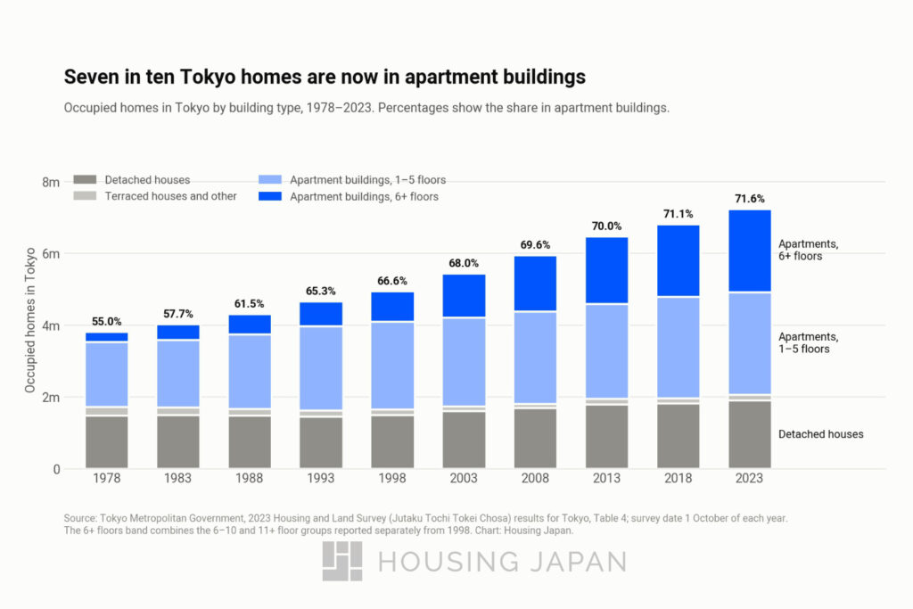 Stacked bar chart of occupied homes in Tokyo by building type from 1978 to 2023, showing the share in apartment buildings rising from 55.0% to 71.6%