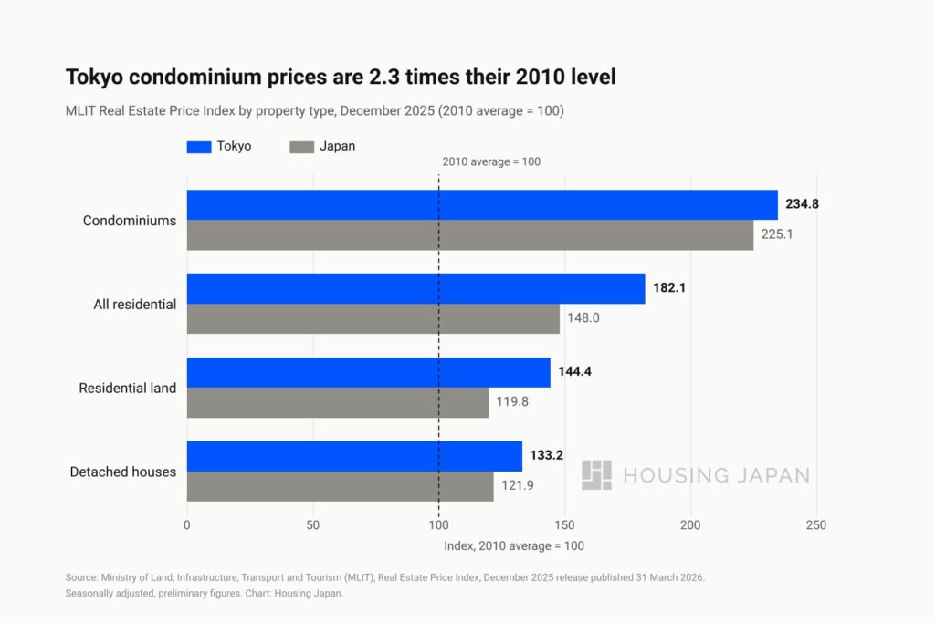 Bar chart of MLIT’s Real Estate Price Index for December 2025 (2010 = 100). Tokyo condominiums 234.8 vs Japan 225.1; all residential 182.1 vs 148.0; residential land 144.4 vs 119.8; detached houses 133.2 vs 121.9.