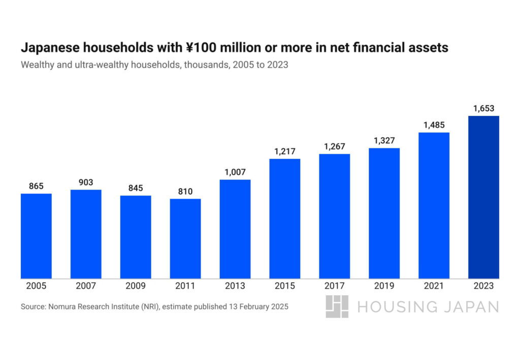 Chart of wealthy and ultra-wealthy households in Japan rising from 865,000 in 2005 to 1.653 million in 2023 (NRI)