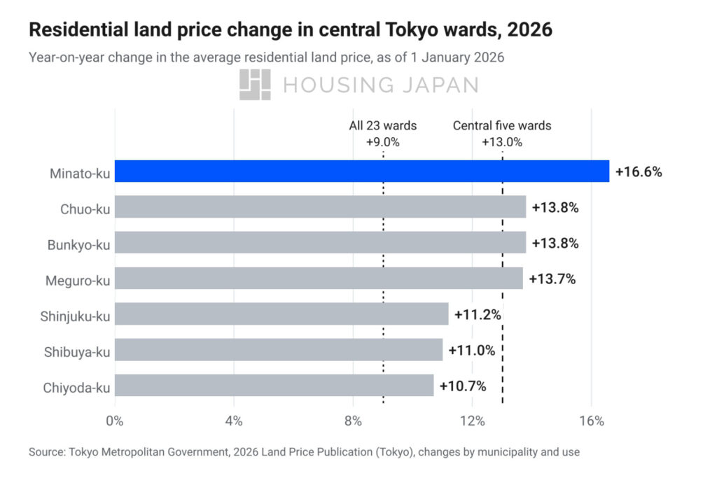 Bar chart: residential land price change to January 2026 by ward, led by Minato-ku at 16.6%, against 13.0% for the central five wards and 9.0% for all 23 wards.